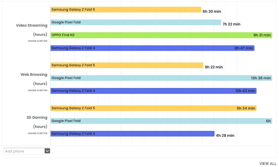 Samsung's Latest Marvel: Galaxy Z Fold 5's Battery and Charging Speed Unveiled