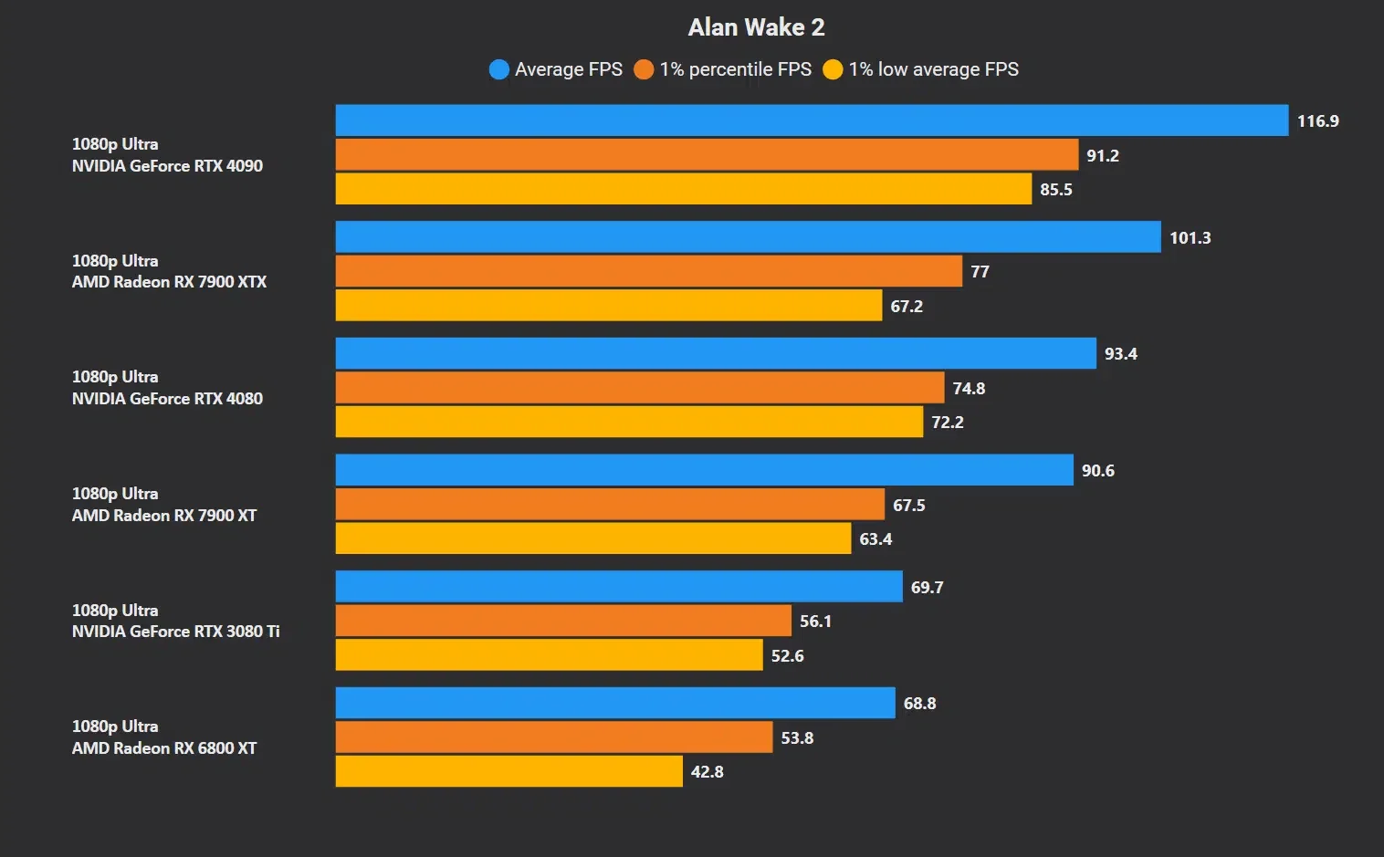 How Well Does Alan Wake 2 Run on Top GPUs? Surprising Results Revealed!