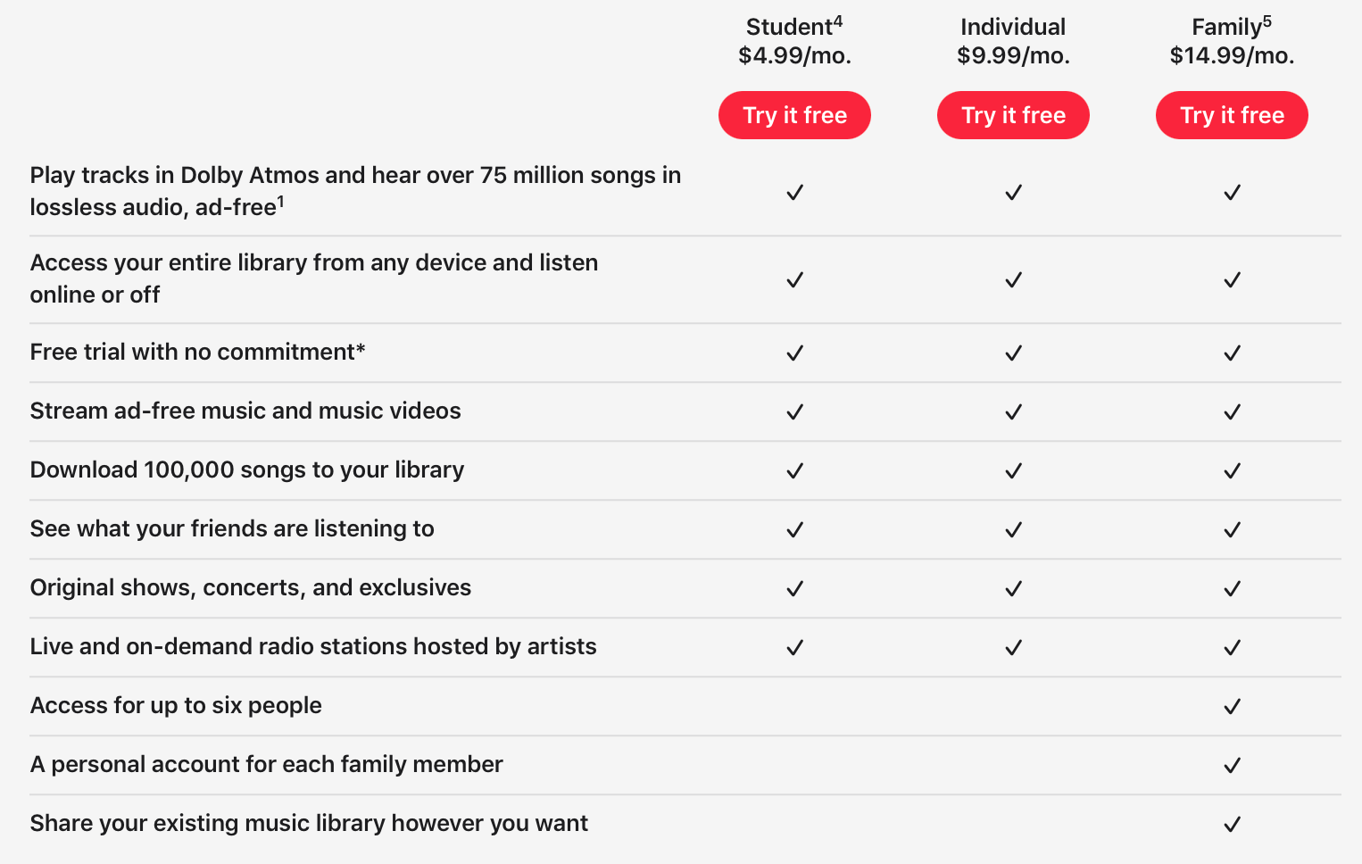 A brief description about Apple Music subscriptions plans