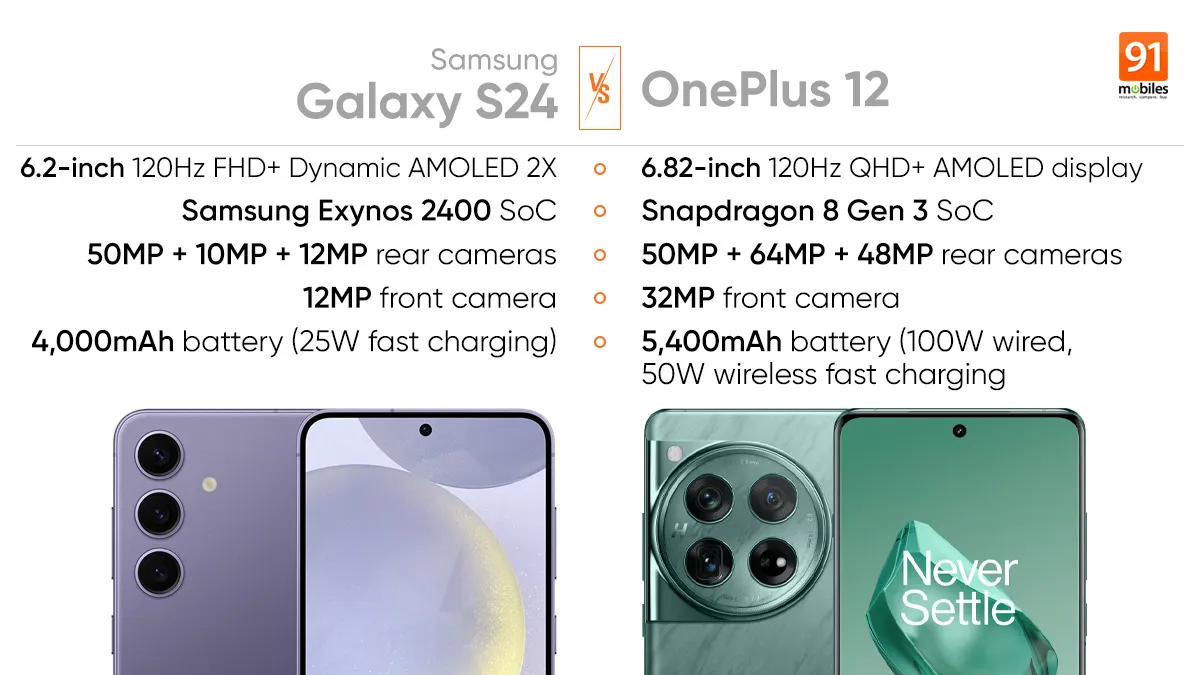 Galaxy S24 vs OnePlus 12- chart for easy comparison (courtesy-91mobiles.com)