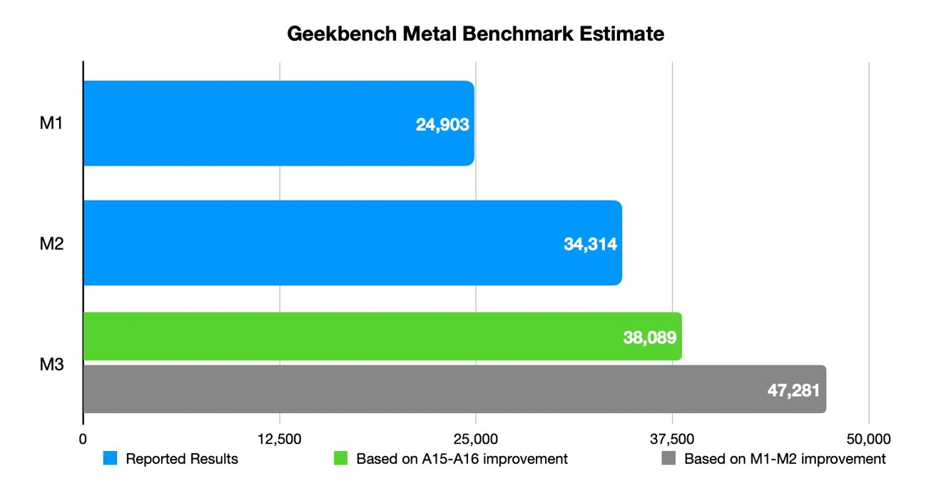 New Apple M3 Chips Unveiled How Do They Compare to the M2 Series-