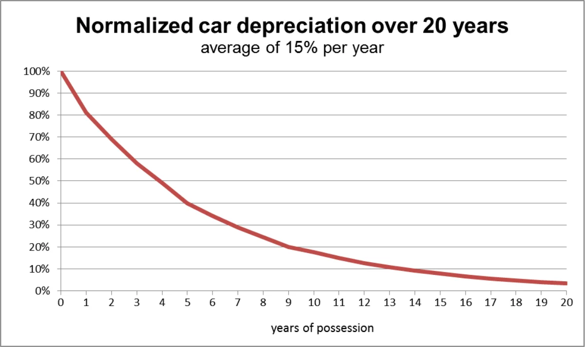 Elon Musk's Big Bet Goes Bust: How Tesla Cars Are Losing Value Instead of Gaining