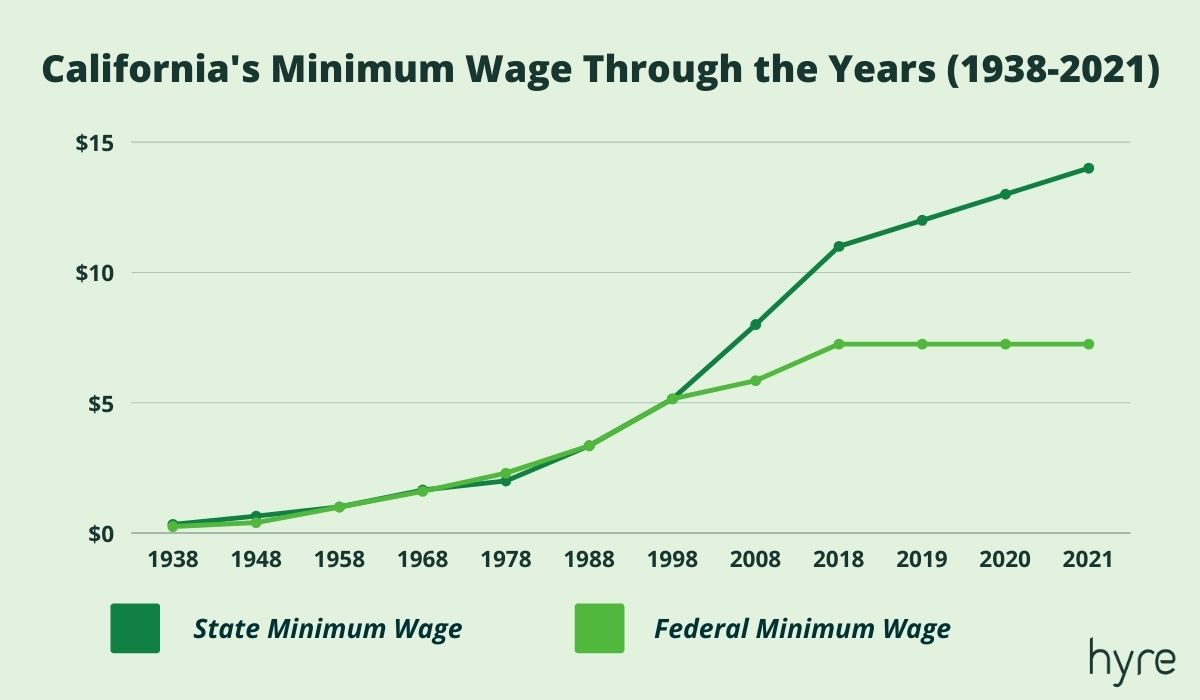 Why California Workers Are Cheering The Push for $20 Minimum Wage Spreads Beyond Fast Food3