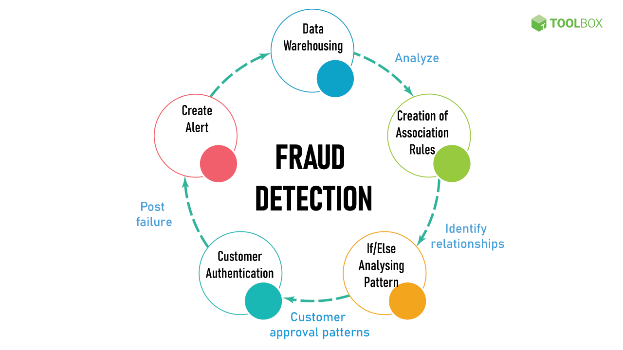 How Your Credit Card Knows It's Really You: Banks Use AI to Stop Fraudsters in Their Tracks