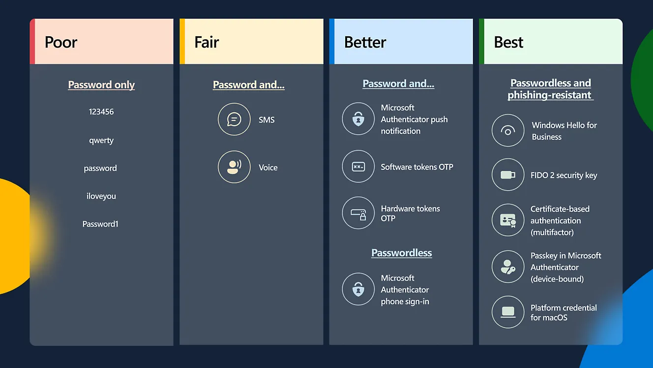Microsoft Makes Passwords ObsoleteNew Accounts Will Be Password-Free by Default